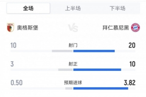 开云-拜仁3-2奥格斯堡全场数据：射门20-10，射正10-3，得分机会7-0