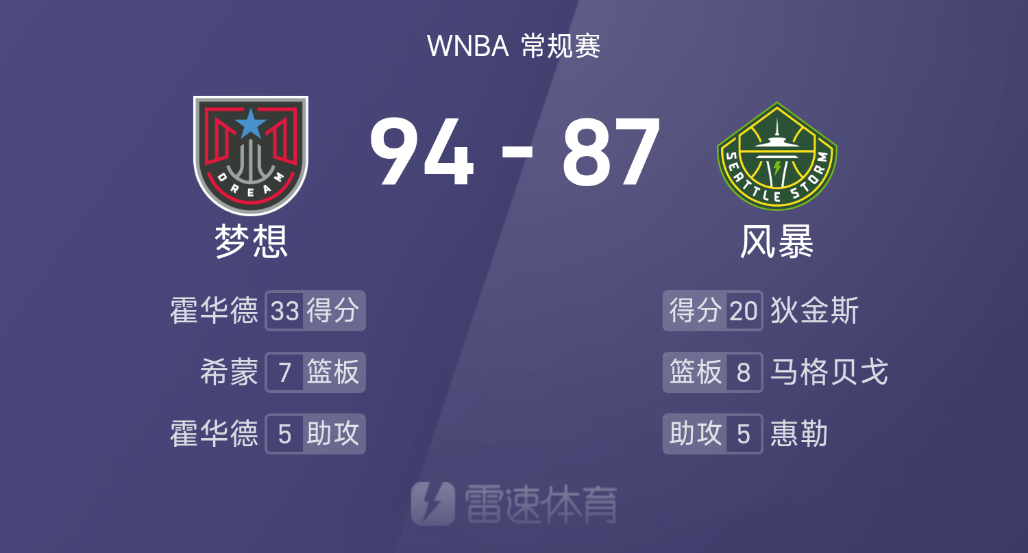 🏀WNBA战报：霍华德33分6板，狄金斯20分，梦想94-87击败风暴